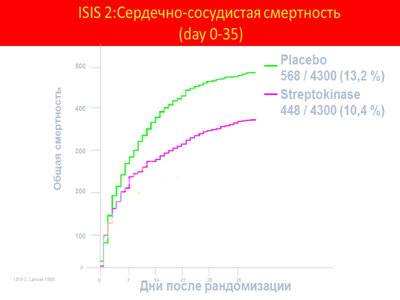 ISIS 2:Сердечно-сосудистая смертность  (day 0-35) 100 400 300 200 500 7 14 35